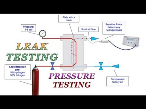 system pressure testing for leaks